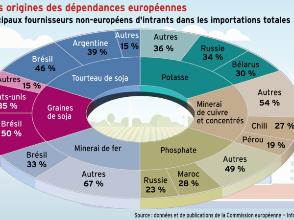 Intrants agricoles : les origines des dépendances européennes