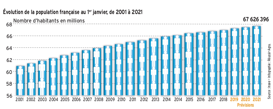 Marché alimentaire français : la population a continué de croître en 2021