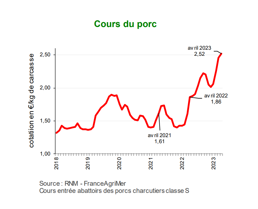 Porc : 2,52 €/kg au marché de Plérin sur avril
