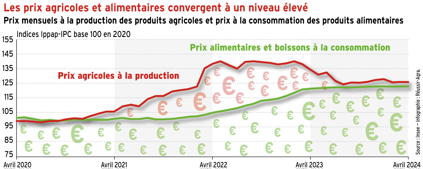 Les prix agricoles et alimentaires convergent à un niveau élevé