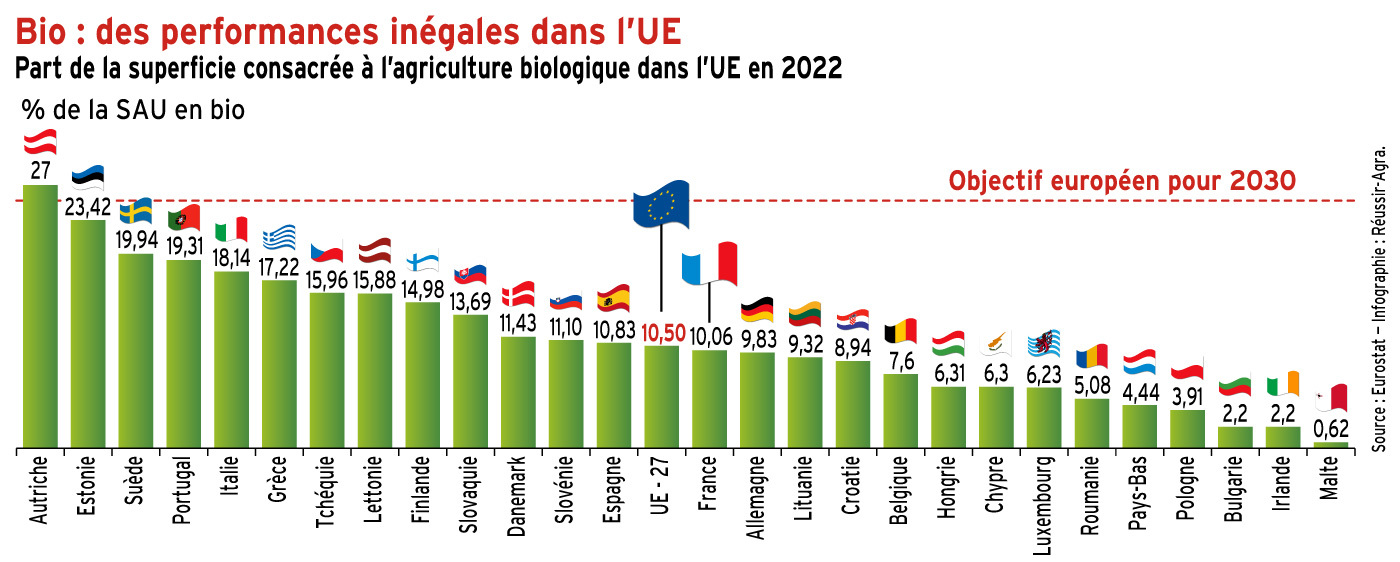 Des performances en bio inégales dans l’UE