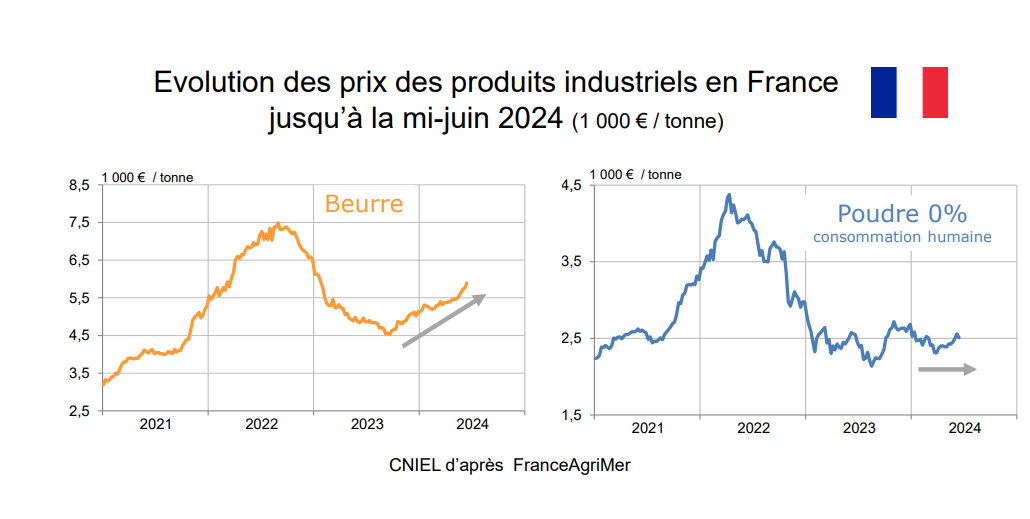 Le prix du beurre se redresse sensiblement 