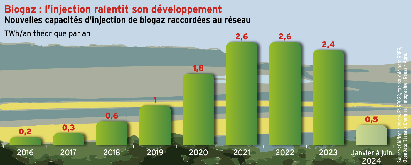 L’injection de biogaz ralentit son développement sur 2024